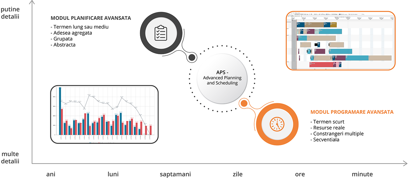 Componentele solutiei de planificare productie Planificare si programare avansata