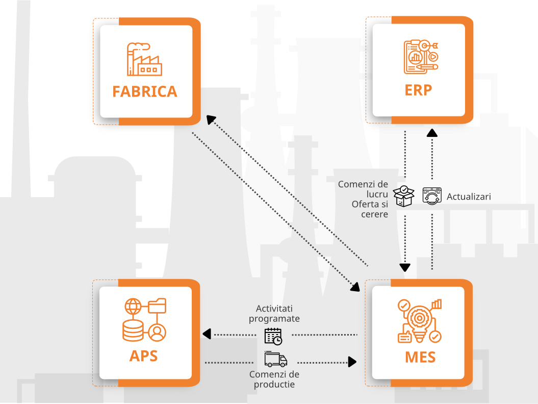 APS & MES – primul pas catre Industry 4.0 pagina productie integrare sisteme