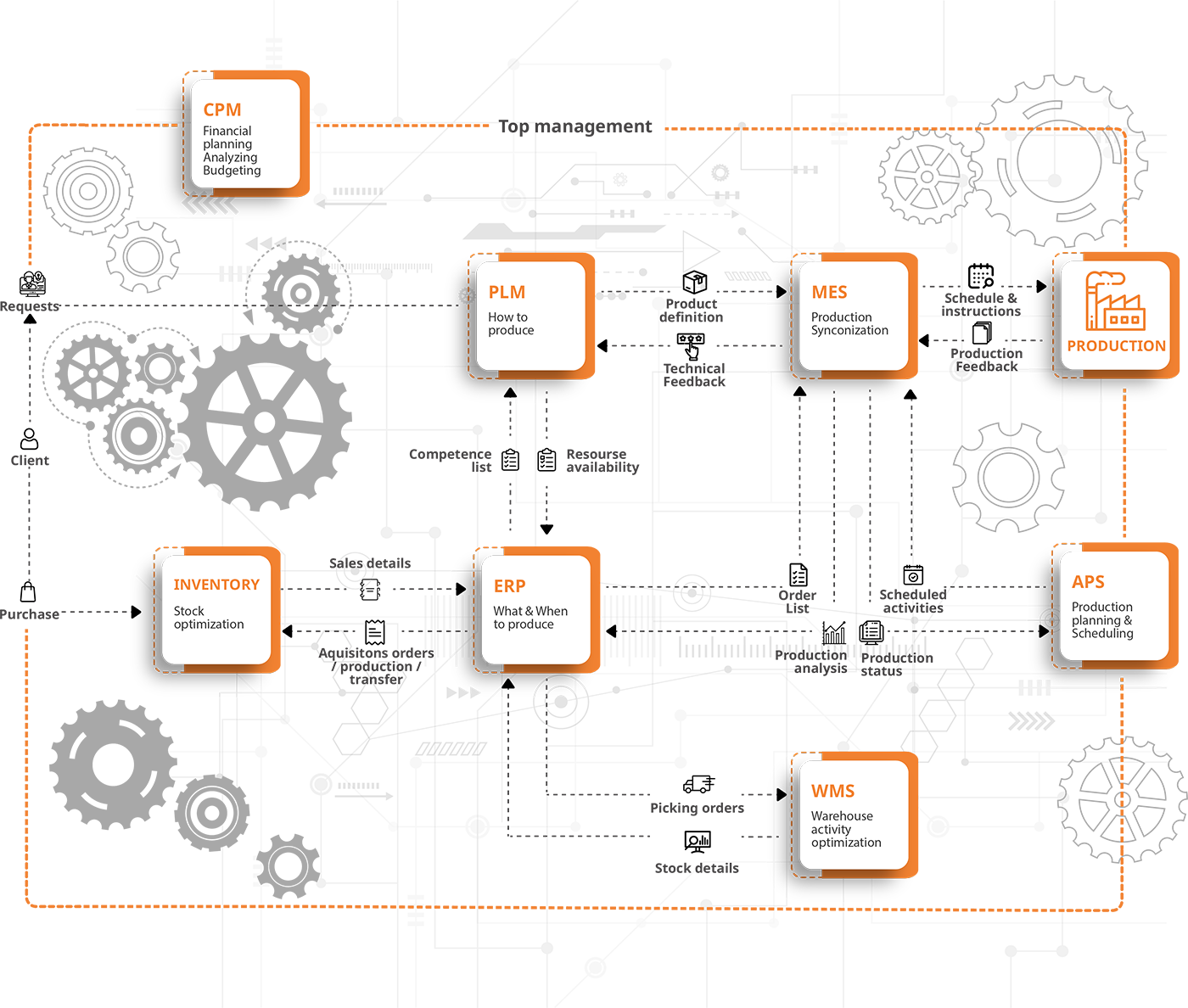 [EN]schema-toate-solutiile-erp-crm-aps-mes-ecommerce-wms-productie-v3.1