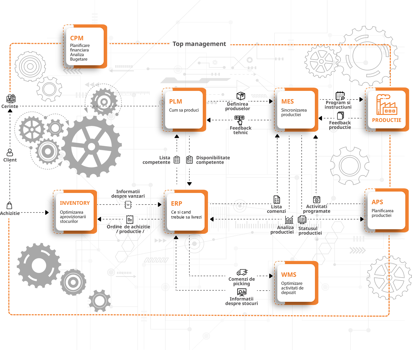 schema Solutii Software Productie pentru Automatizarea Fabricii - erp, wms, aps, mes, plm