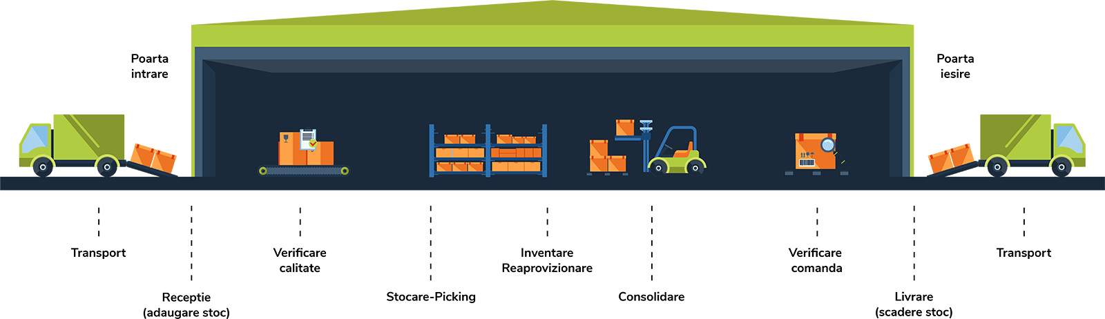 wms warehouse management system Automatizare de la intrarea marfurilor in depozit si pana la livrarea comenzilor